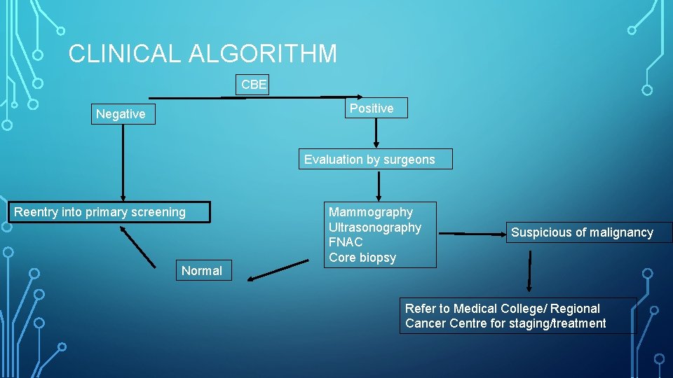 CLINICAL ALGORITHM CBE Positive Negative Evaluation by surgeons Reentry into primary screening Normal Mammography