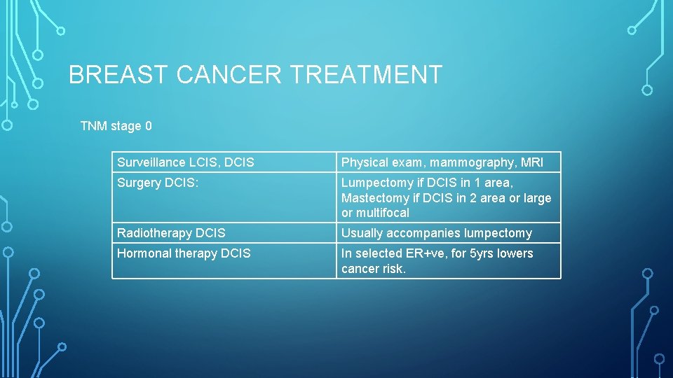 BREAST CANCER TREATMENT TNM stage 0 Surveillance LCIS, DCIS Physical exam, mammography, MRI Surgery