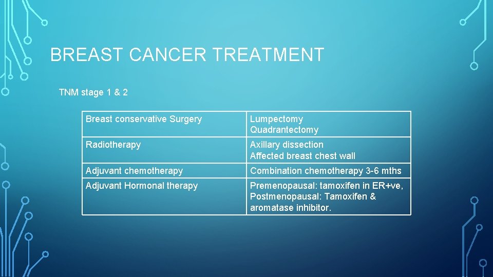 BREAST CANCER TREATMENT TNM stage 1 & 2 Breast conservative Surgery Lumpectomy Quadrantectomy Radiotherapy