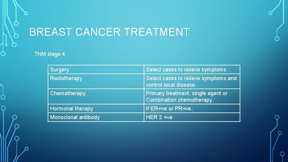 BREAST CANCER TREATMENT TNM stage 4 Surgery Select cases to relieve symptoms Radiotherapy Select