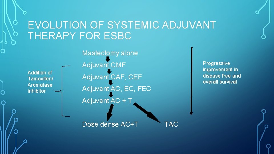 EVOLUTION OF SYSTEMIC ADJUVANT THERAPY FOR ESBC Mastectomy alone Progressive improvement in disease free