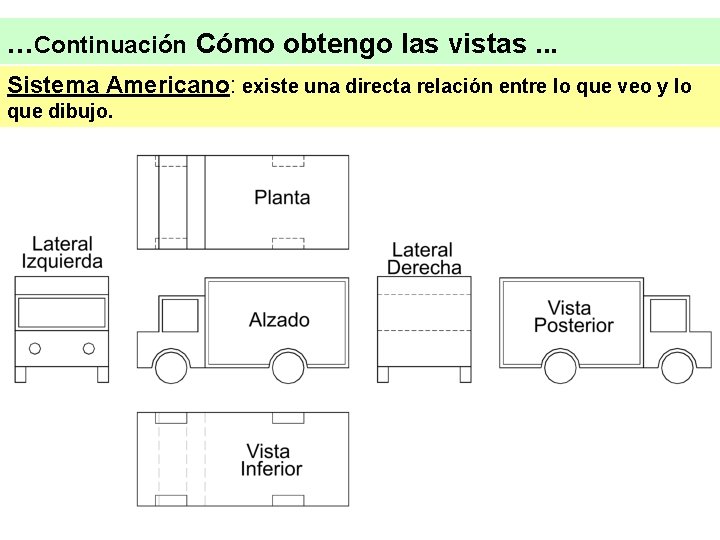 . . . Continuación Cómo obtengo las vistas. . . Sistema Americano: existe una