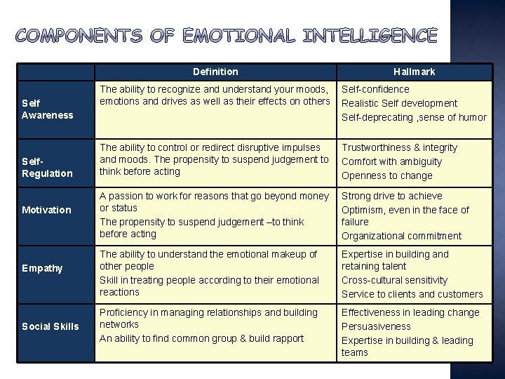 Definition Hallmark The ability to recognize and understand your moods, emotions and drives as