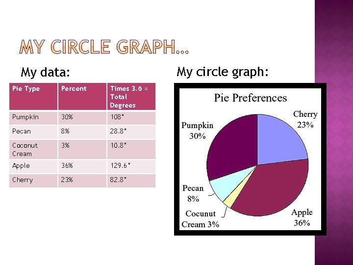 My circle graph: My data: Pie Type Percent Times 3. 6 = Total Degrees My circle graph: My data: Pie Type Percent Times 3. 6 = Total Degrees