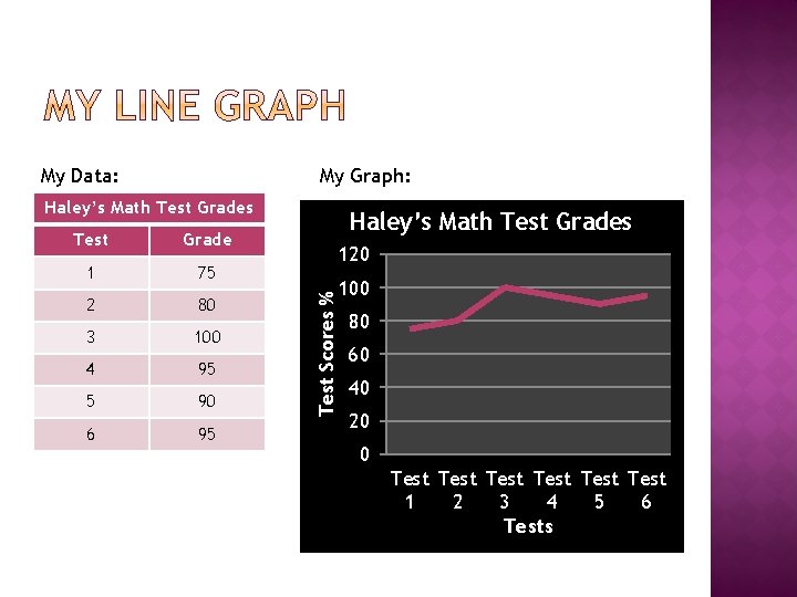 My Data: My Graph: Haley’s Math Test Grades Grade 1 75 2 80 3 My Data: My Graph: Haley’s Math Test Grades Grade 1 75 2 80 3