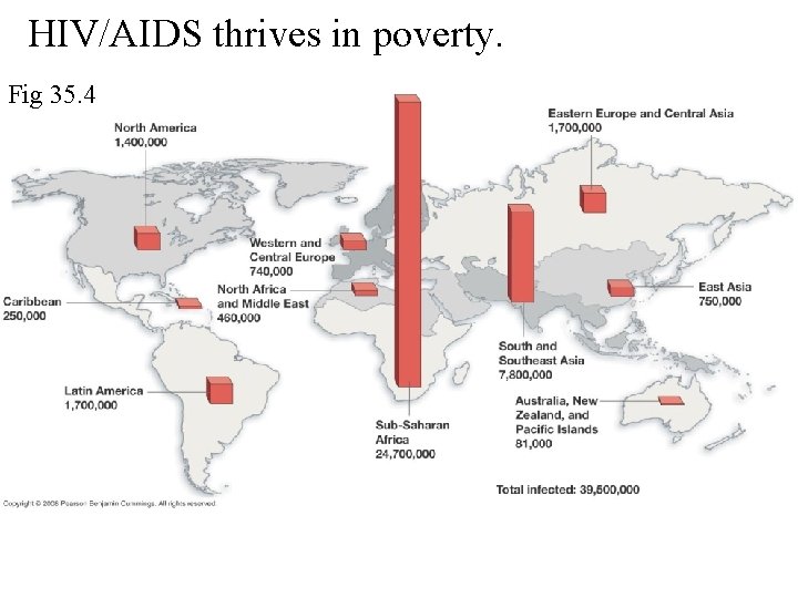 HIV/AIDS thrives in poverty. Fig 35. 4 