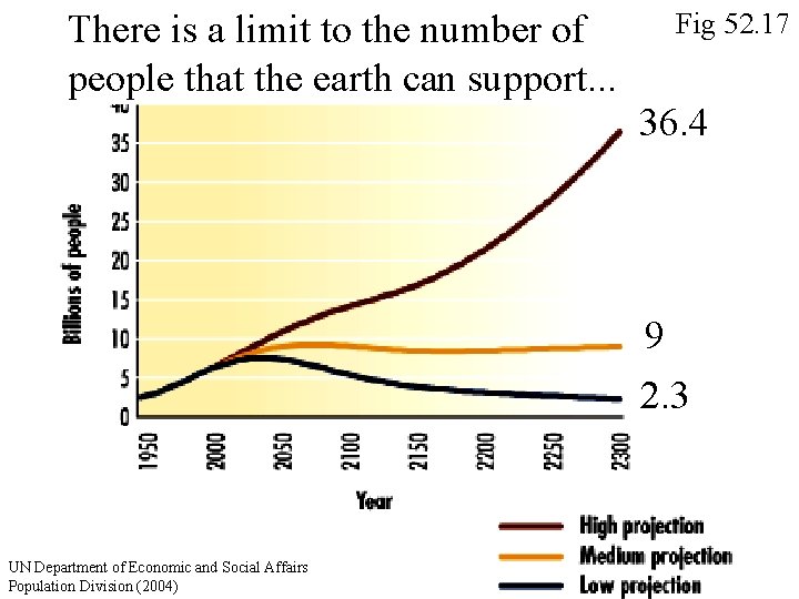 There is a limit to the number of people that the earth can support.