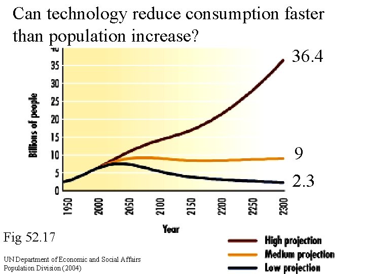 Can technology reduce consumption faster than population increase? 36. 4 9 2. 3 Fig