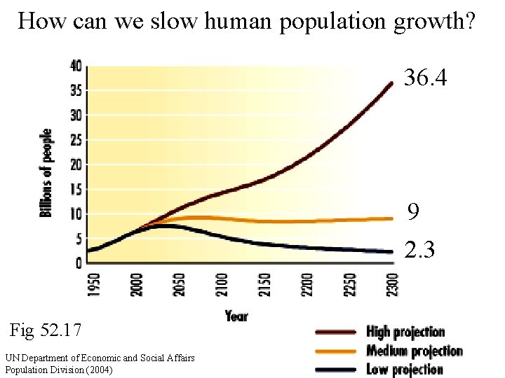 How can we slow human population growth? 36. 4 9 2. 3 Fig 52.