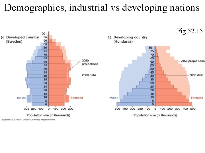 Demographics, industrial vs developing nations Fig 52. 15 