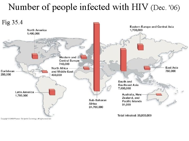 Number of people infected with HIV (Dec. '06) Fig 35. 4 