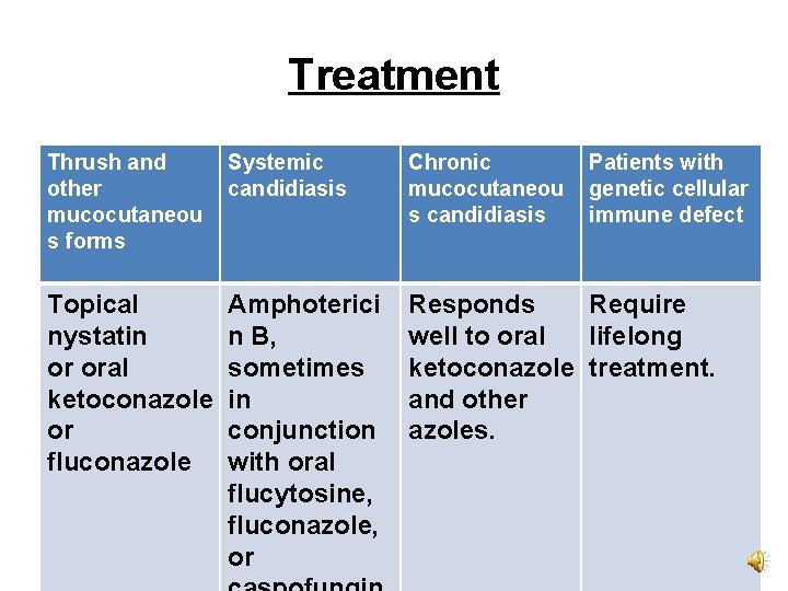 Treatment Thrush and other mucocutaneou s forms Systemic candidiasis Chronic mucocutaneou s candidiasis Patients