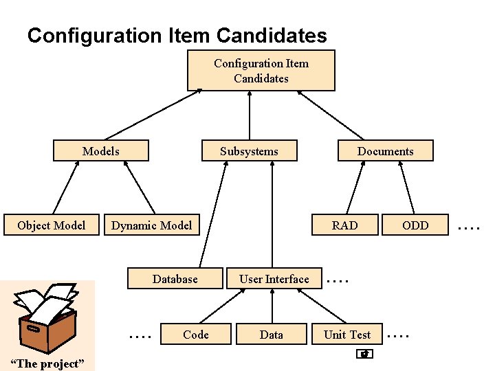Configuration Item Candidates Models Object Model Subsystems Dynamic Model Database . . “The project”