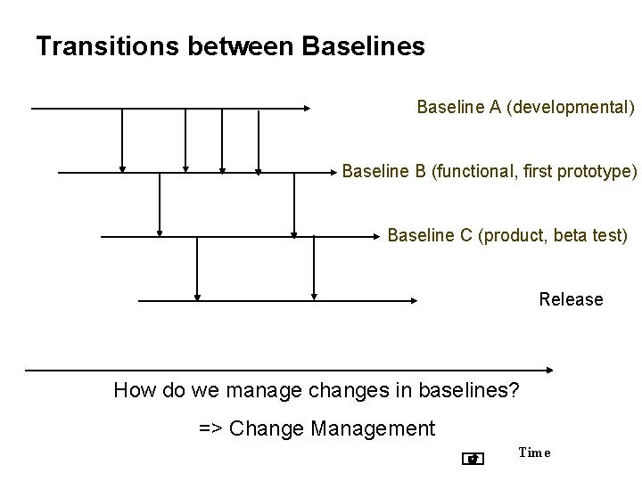 Transitions between Baselines Baseline A (developmental) Baseline B (functional, first prototype) Baseline C (product,