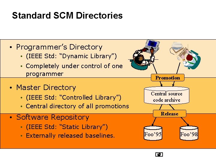 Standard SCM Directories • Programmer’s Directory • (IEEE Std: “Dynamic Library”) • Completely under
