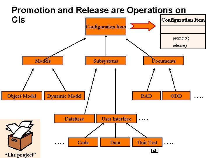 Promotion and Release are Operations on Configuration Item CIs Configuration Item promote() release() Models