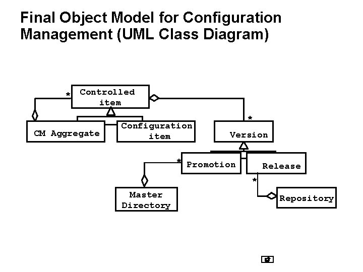 Final Object Model for Configuration Management (UML Class Diagram) * Controlled item CM Aggregate