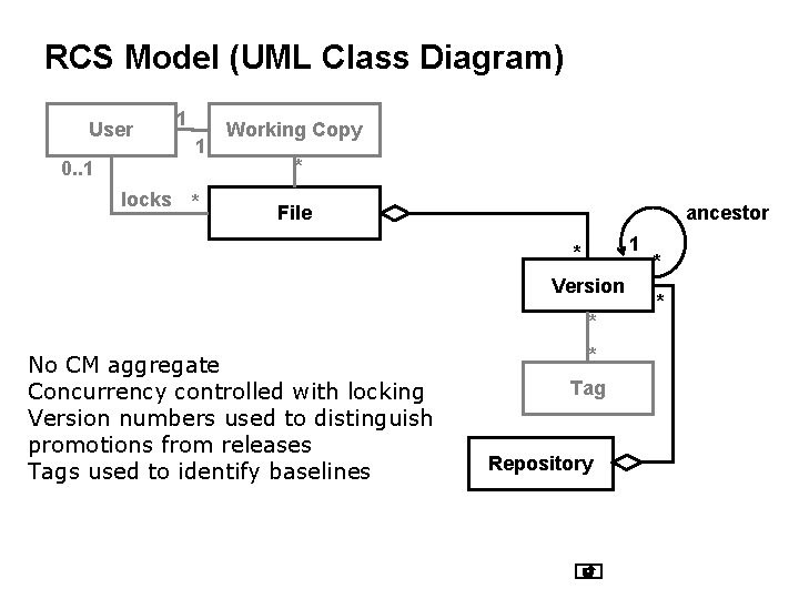 RCS Model (UML Class Diagram) User 1 1 0. . 1 locks * Working