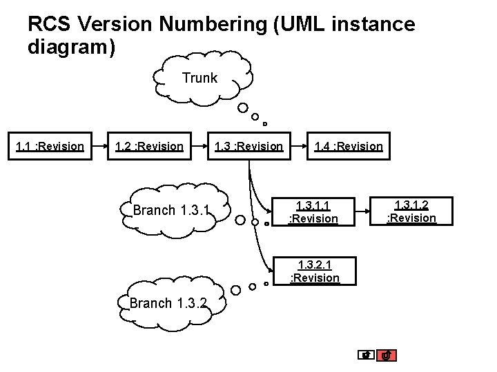 RCS Version Numbering (UML instance diagram) Trunk 1. 1 : Revision 1. 2 :