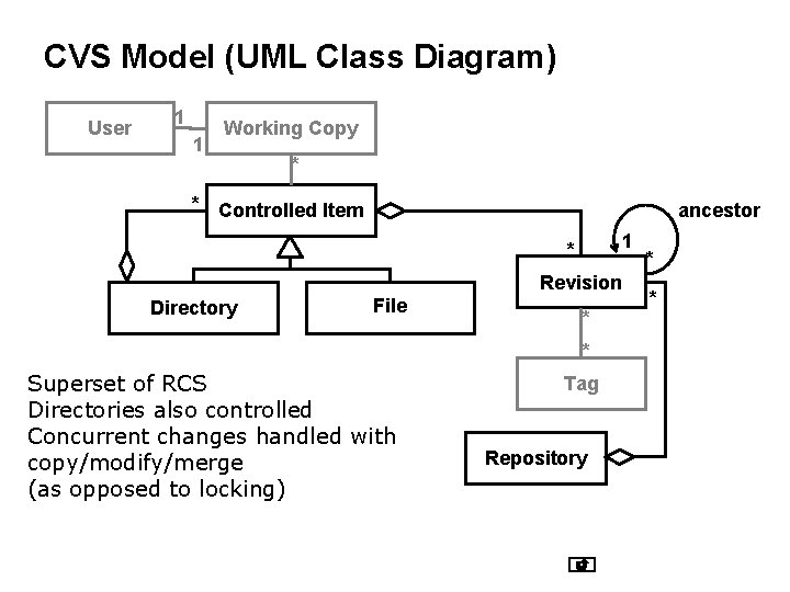 CVS Model (UML Class Diagram) User 1 1 Working Copy * * Controlled Item