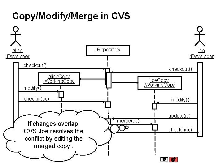 Copy/Modify/Merge in CVS : Repository alice : Developer checkout() alice. Copy : Working. Copy