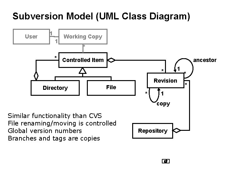 Subversion Model (UML Class Diagram) User 1 1 Working Copy * * Controlled Item