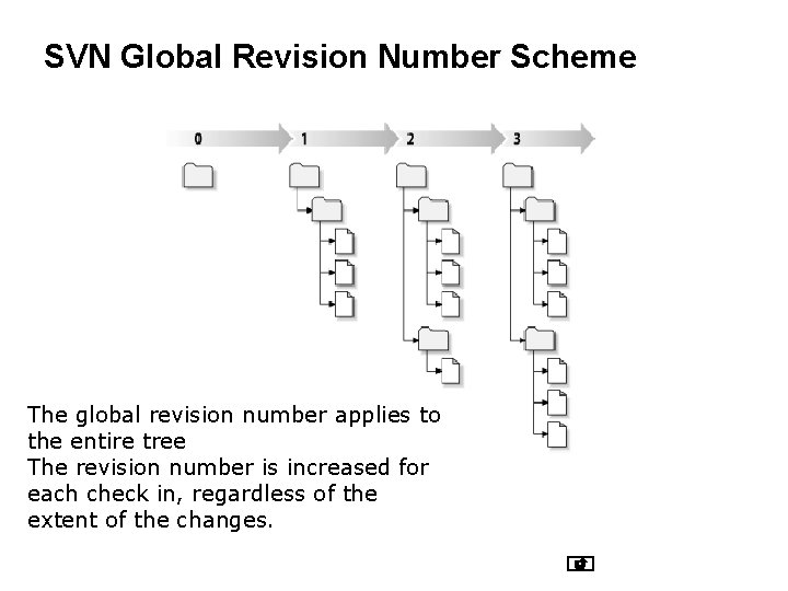 SVN Global Revision Number Scheme The global revision number applies to the entire tree