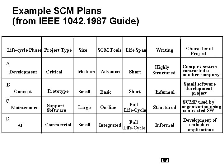 Example SCM Plans (from IEEE 1042. 1987 Guide) Life-cycle Phase Project Type Size SCM