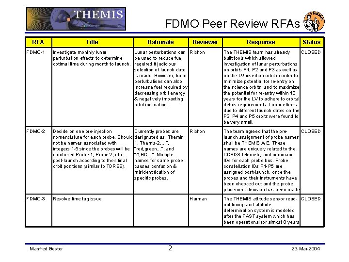 FDMO Peer Review RFAs RFA Title Rationale Reviewer Response Status FDMO-1 Investigate monthly lunar