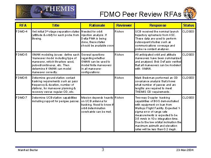 FDMO Peer Review RFAs RFA Title Rationale Reviewer Response Status FDMO-4 Get initial 3