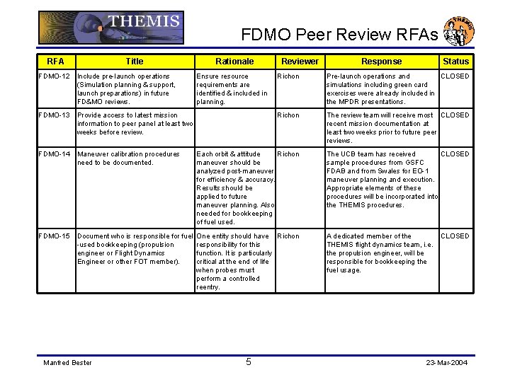 FDMO Peer Review RFAs RFA Title FDMO-12 Include pre-launch operations (Simulation planning & support,