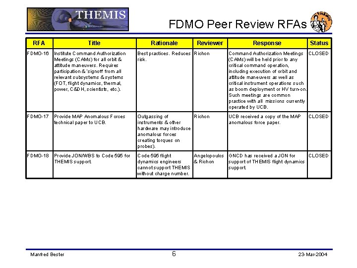 FDMO Peer Review RFAs RFA Title Rationale Reviewer Response Status FDMO-16 Institute Command Authorization