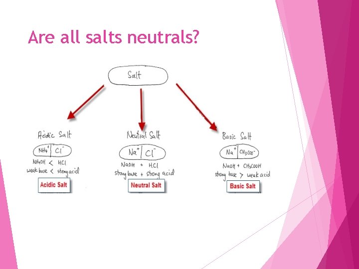 Are all salts neutrals? 