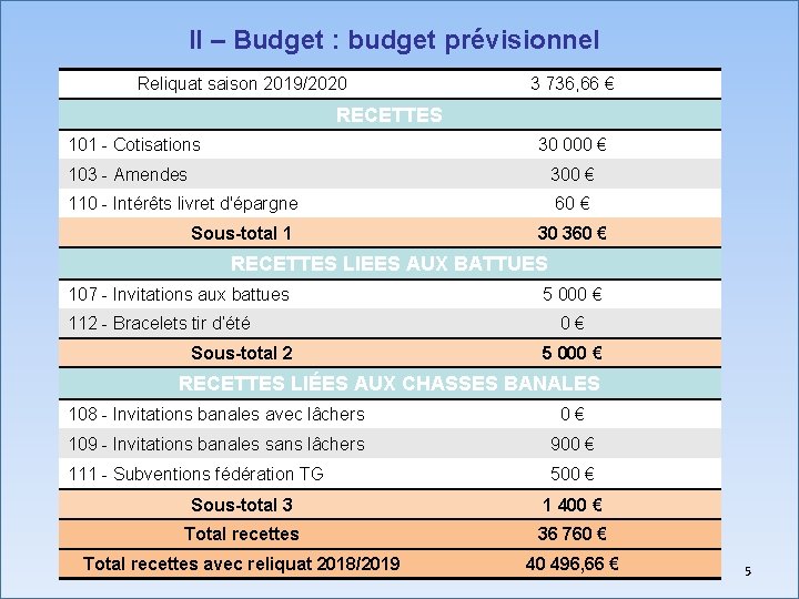 II – Budget : budget prévisionnel Reliquat saison 2019/2020 3 736, 66 € RECETTES