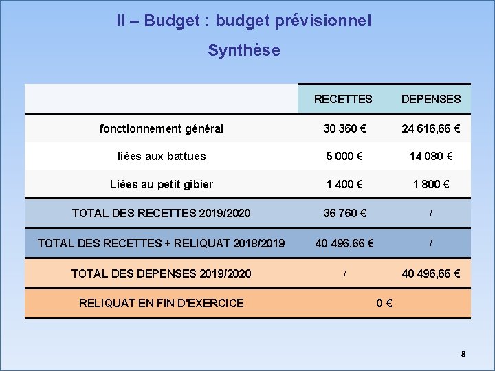 II – Budget : budget prévisionnel Synthèse RECETTES DEPENSES fonctionnement général 30 360 €