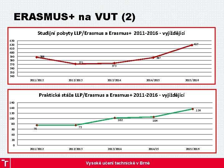 ERASMUS+ na VUT (2) Studijní pobyty LLP/Erasmus a Erasmus+ 2011 -2016 - vyjíždějící 430