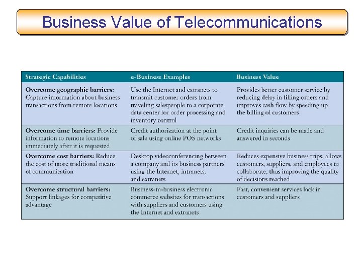 Business Value of Telecommunications 
