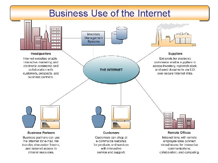 Business Use of the Internet 