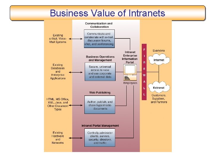 Business Value of Intranets 