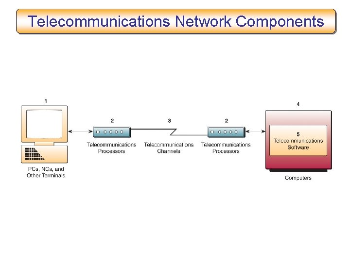 Telecommunications Network Components 