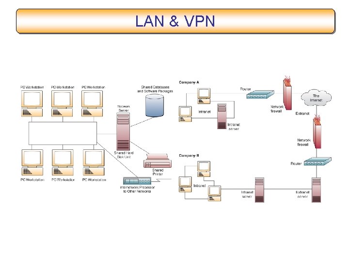 LAN & VPN 