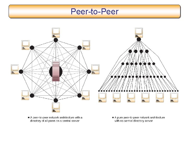 Peer-to-Peer 