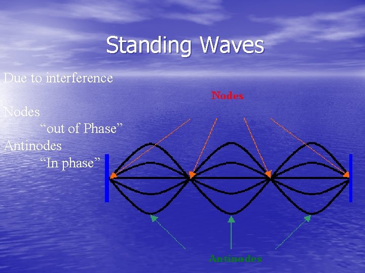 Standing Waves Due to interference Nodes “out of Phase” Antinodes “In phase” 