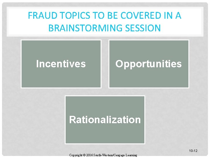 FRAUD TOPICS TO BE COVERED IN A BRAINSTORMING SESSION Incentives Opportunities Rationalization 10 -12