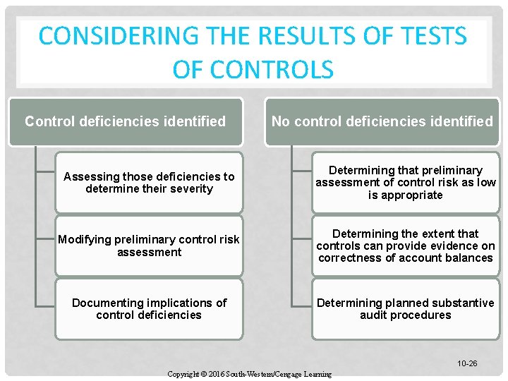 CONSIDERING THE RESULTS OF TESTS OF CONTROLS Control deficiencies identified No control deficiencies identified