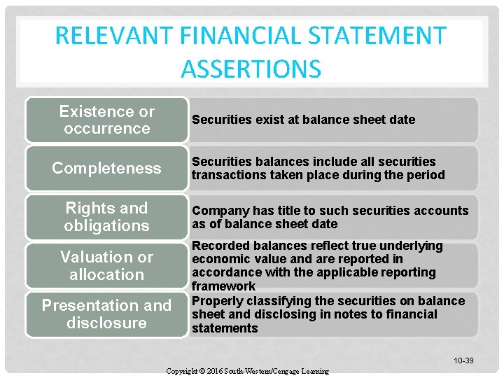 RELEVANT FINANCIAL STATEMENT ASSERTIONS Existence or occurrence Securities exist at balance sheet date Securities