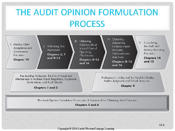 THE AUDIT OPINION FORMULATION PROCESS 10 -4 Copyright © 2016 South-Western/Cengage Learning 