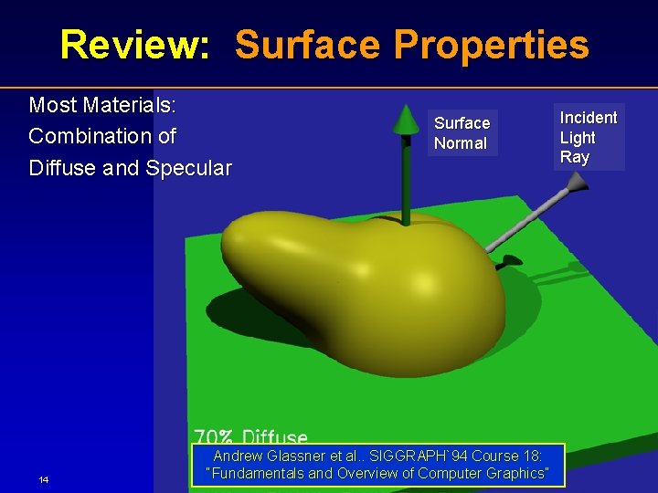 Review: Surface Properties Most Materials: Combination of Diffuse and Specular 14 Surface Normal Andrew