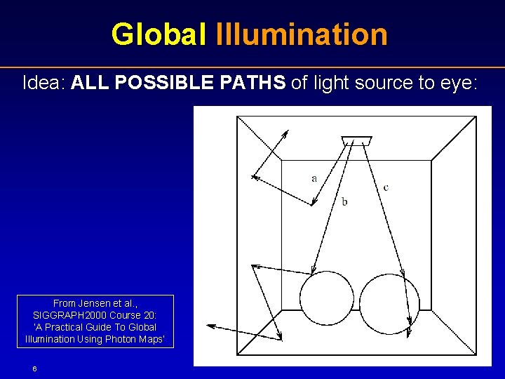 Global Illumination Idea: ALL POSSIBLE PATHS of light source to eye: From Jensen et