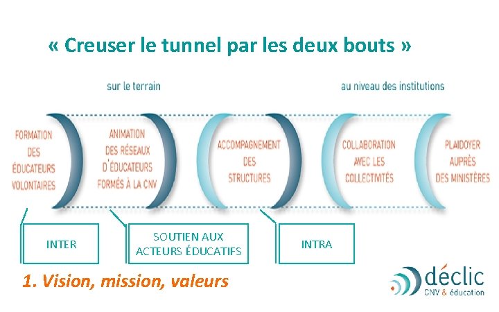  « Creuser le tunnel par les deux bouts » INTER SOUTIEN AUX ACTEURS